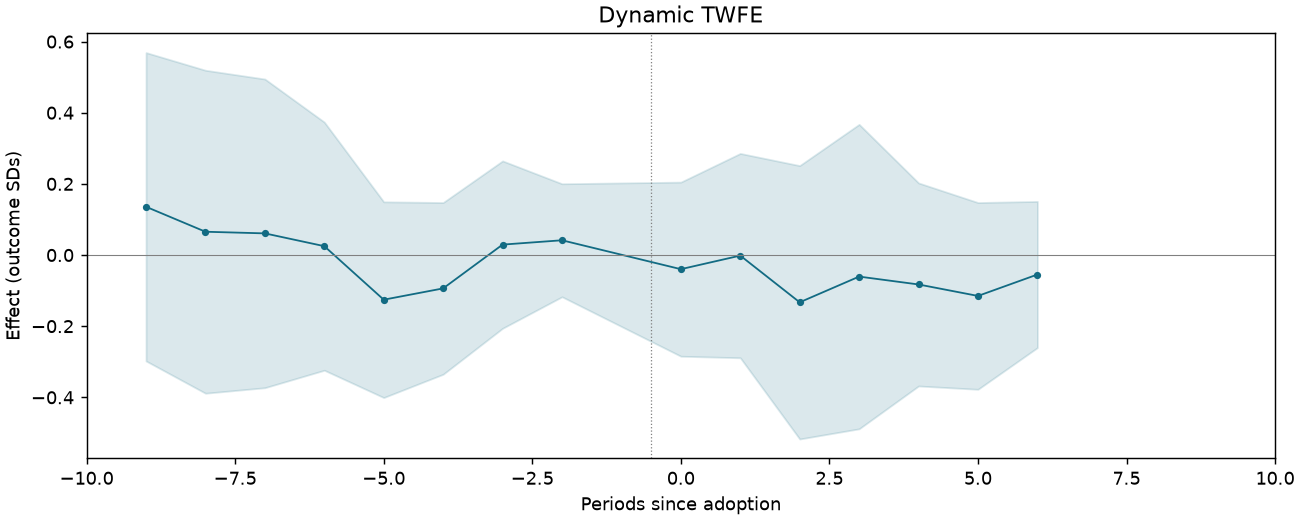 Dynamic TWFE event study