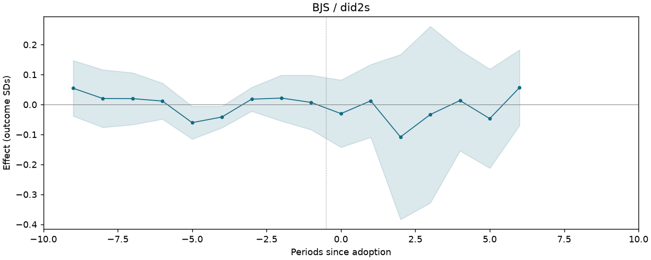 BJS / did2s event study