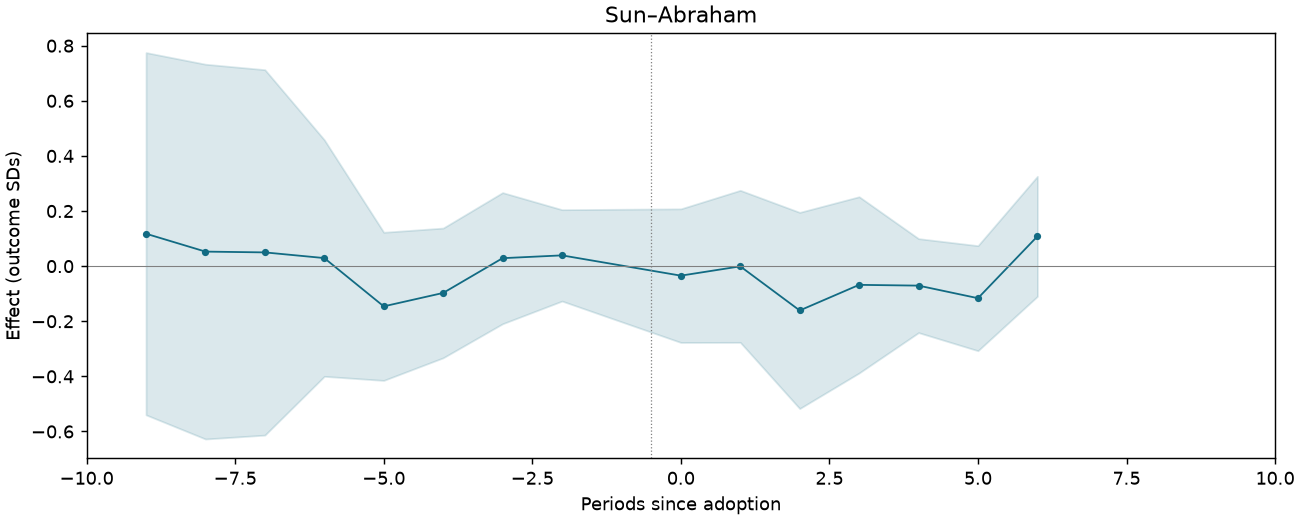 Sun–Abraham event study
