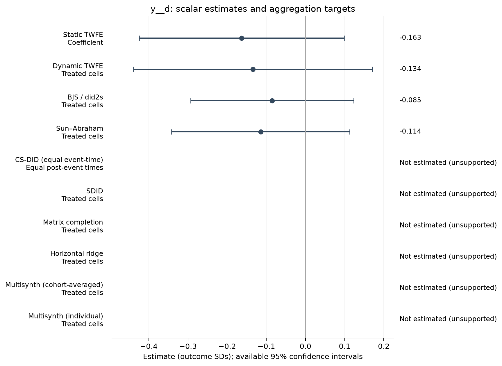 S22-P037: point estimates, targets and available 95% intervals