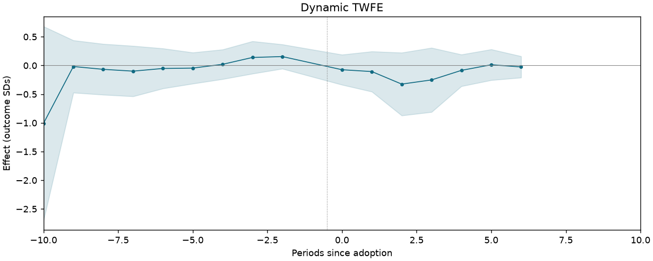 Dynamic TWFE event study