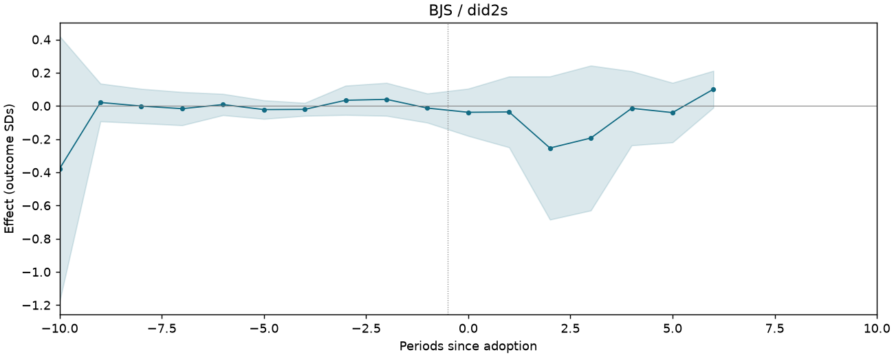 BJS / did2s event study