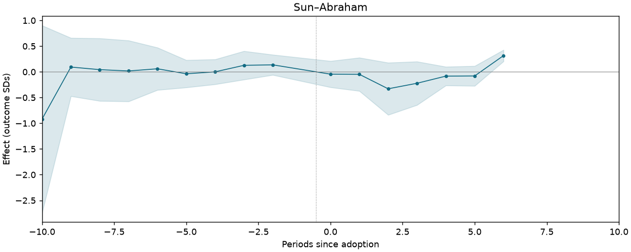 Sun–Abraham event study