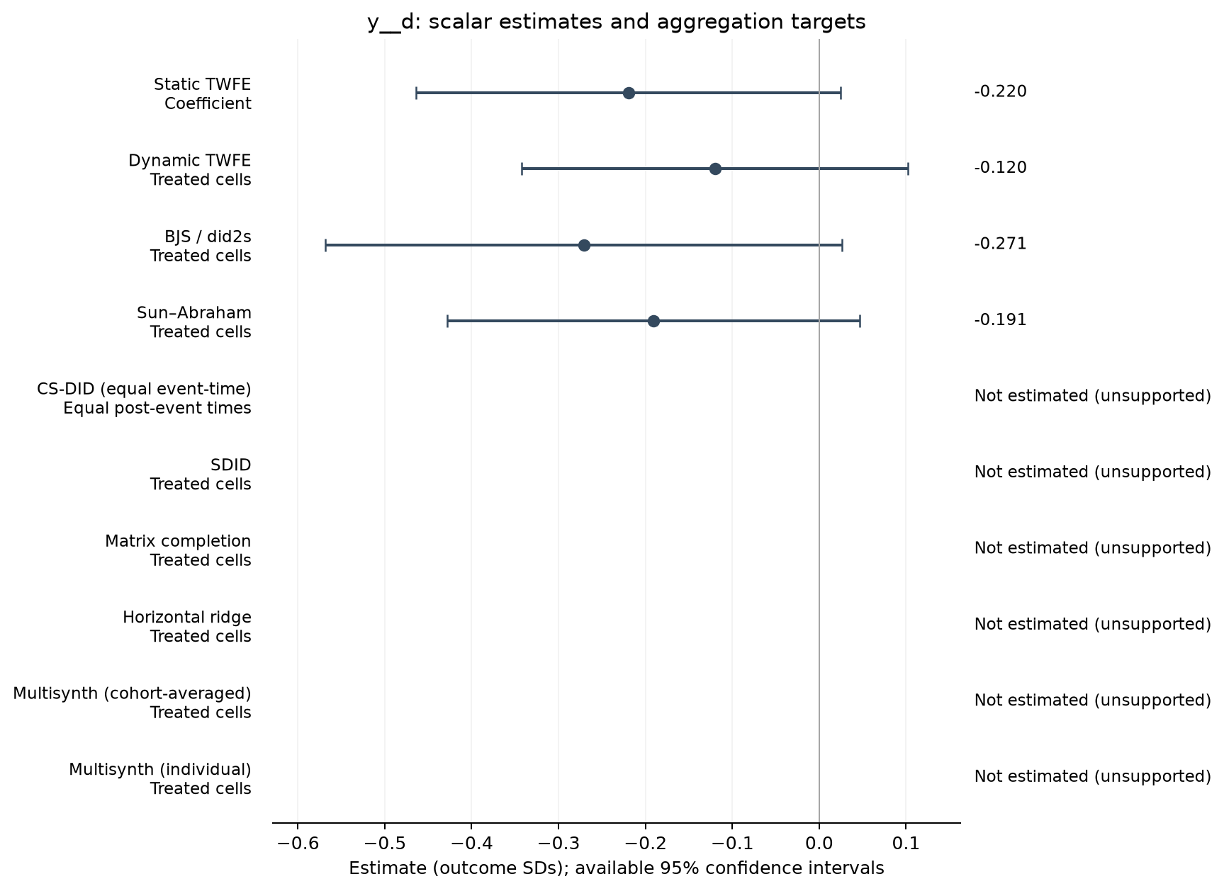S22-P038: point estimates, targets and available 95% intervals