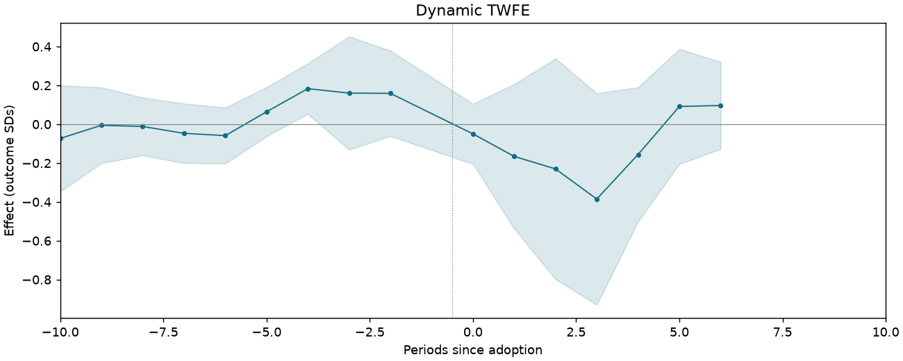 Dynamic TWFE event study