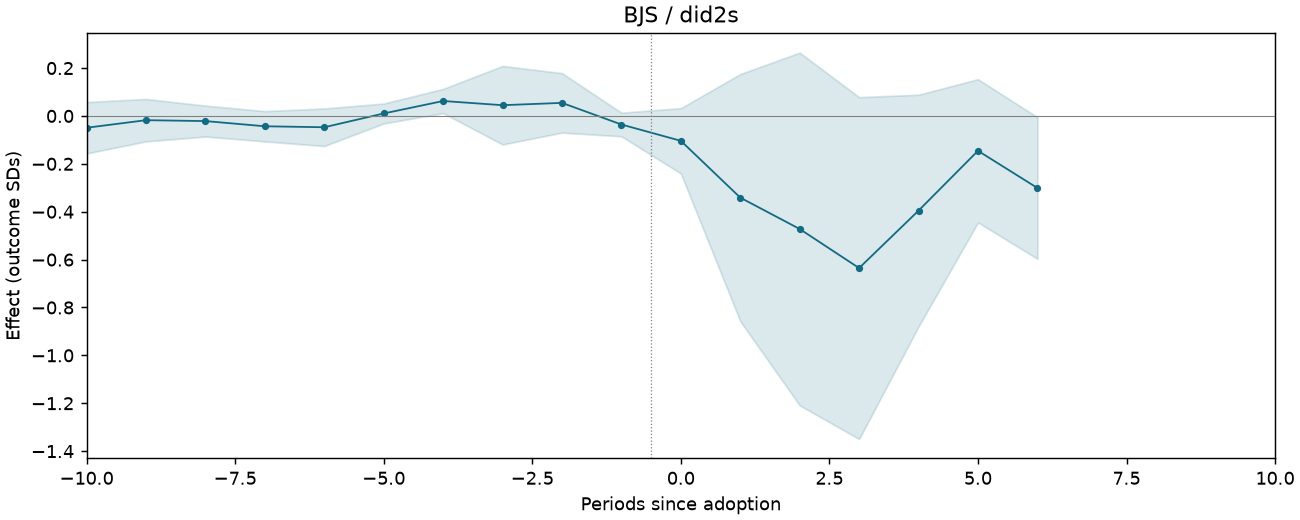 BJS / did2s event study