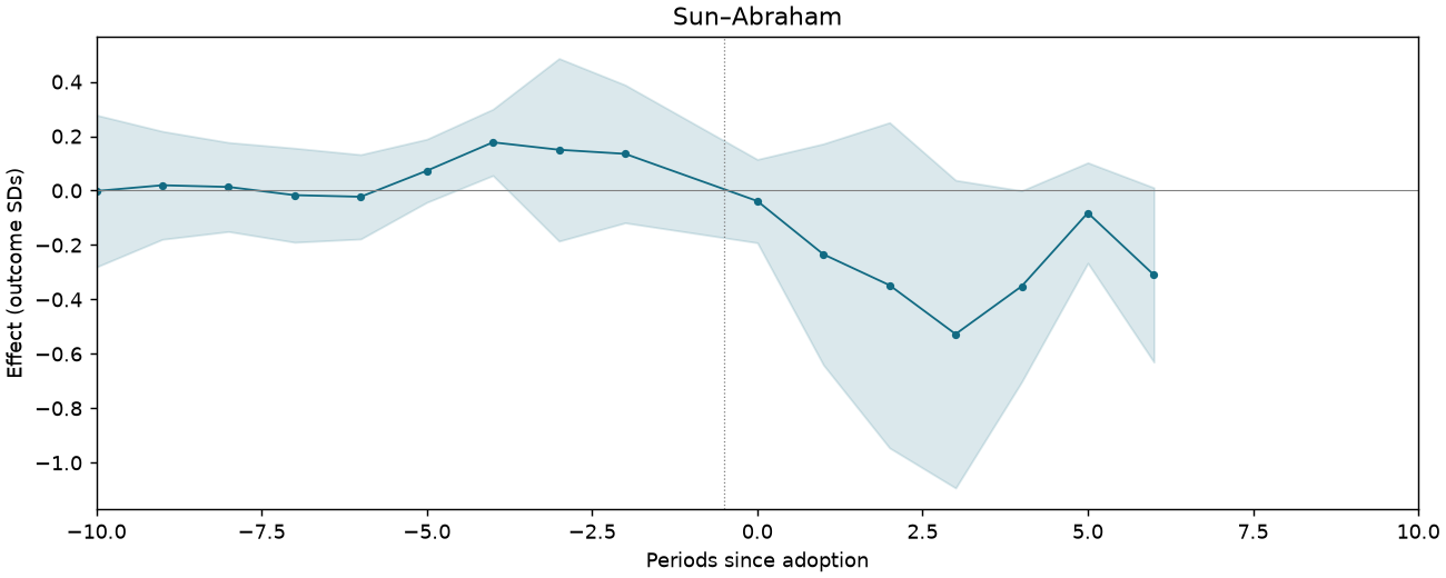 Sun–Abraham event study