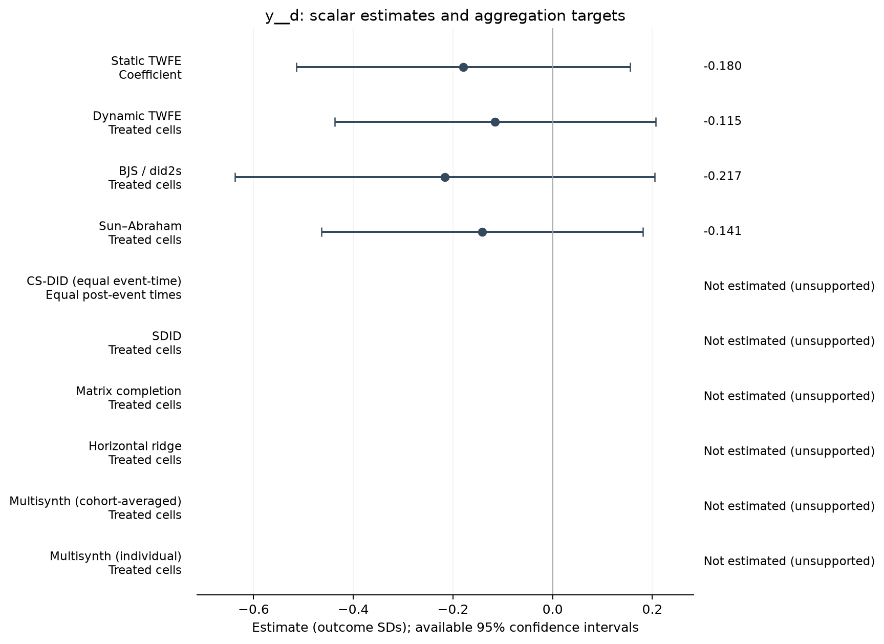 S22-P039: point estimates, targets and available 95% intervals