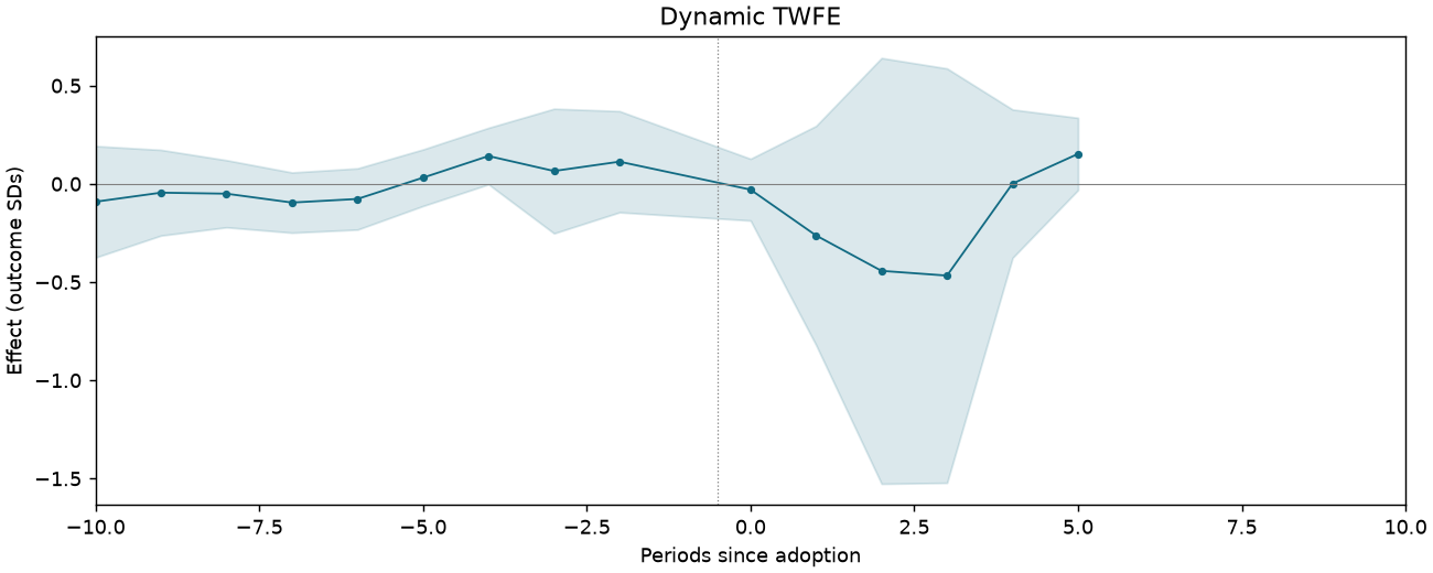 Dynamic TWFE event study