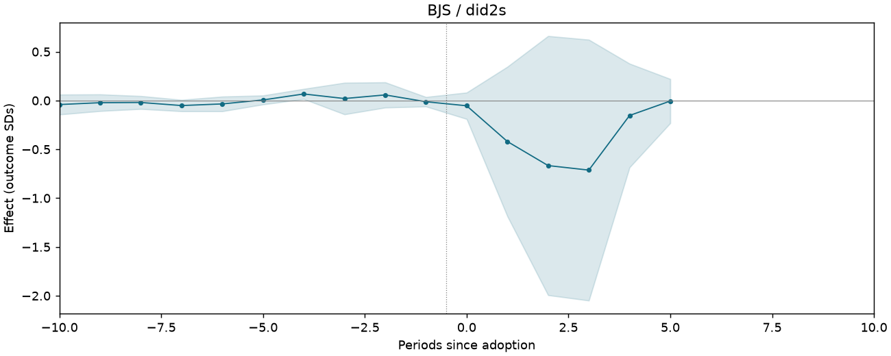 BJS / did2s event study