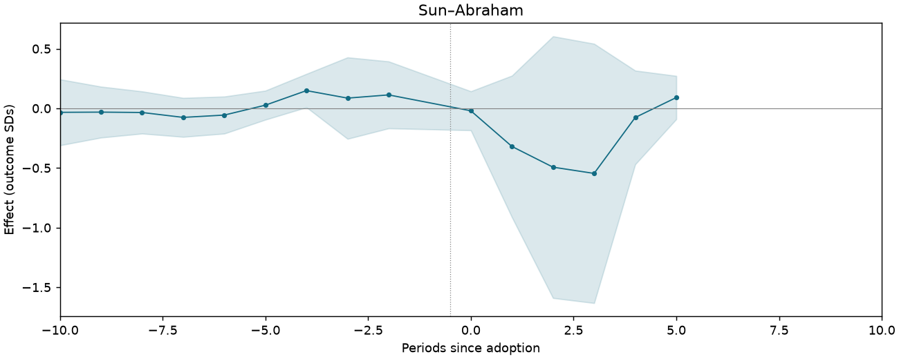 Sun–Abraham event study