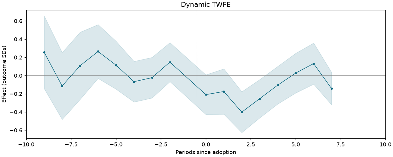 Dynamic TWFE event study