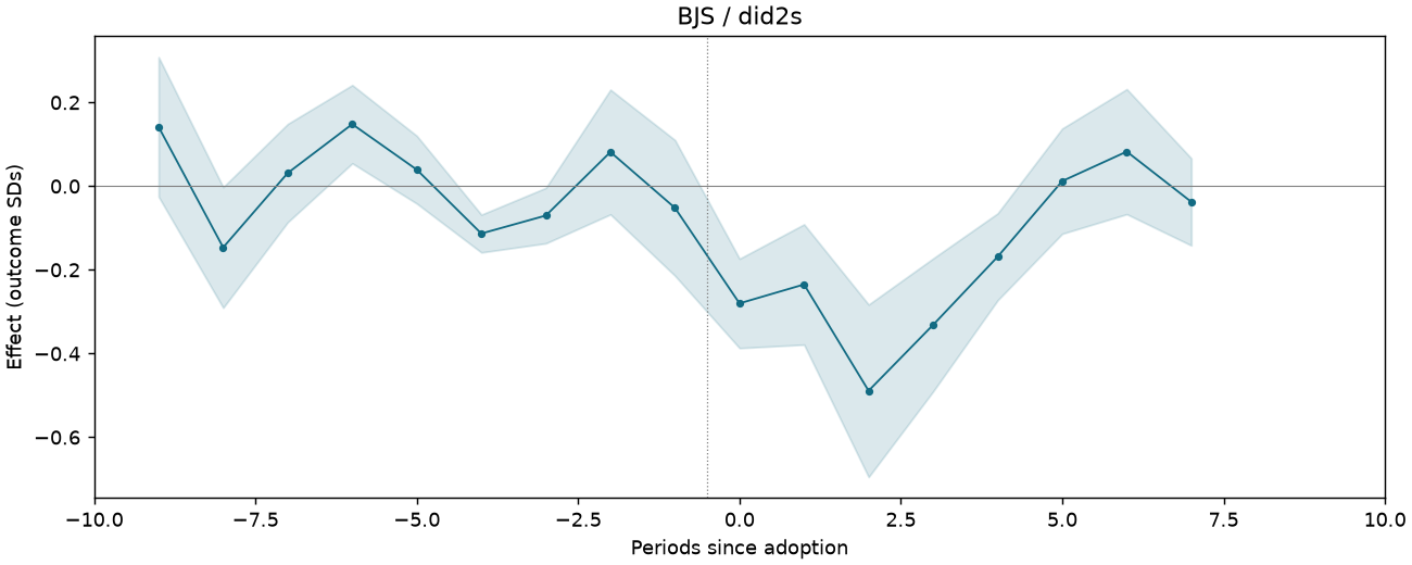 BJS / did2s event study