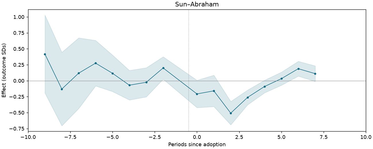 Sun–Abraham event study