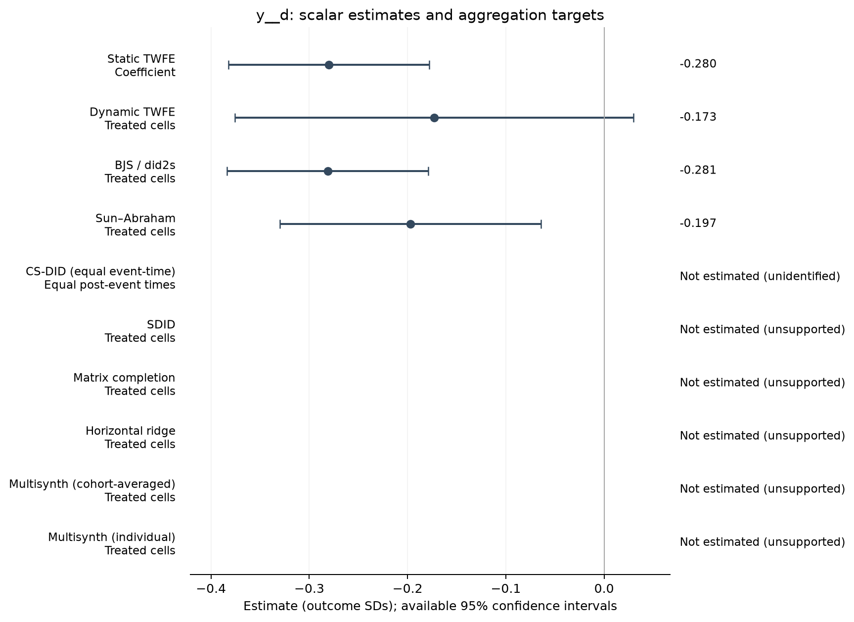 S22-P041: point estimates, targets and available 95% intervals