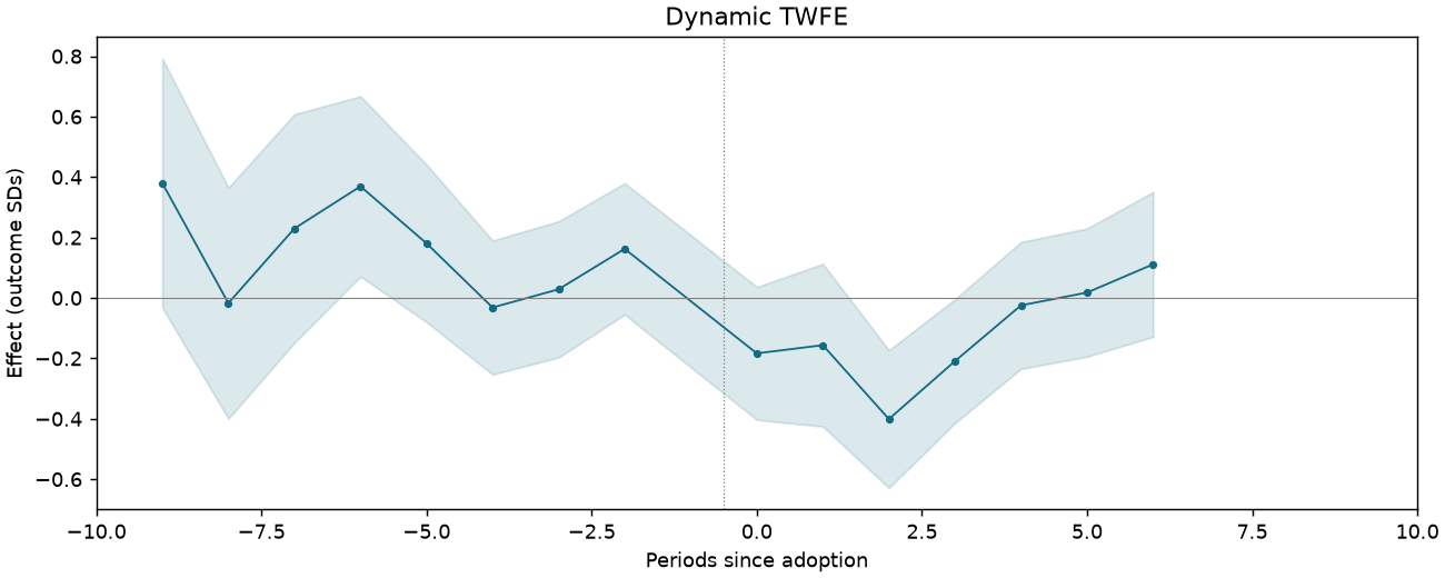 Dynamic TWFE event study