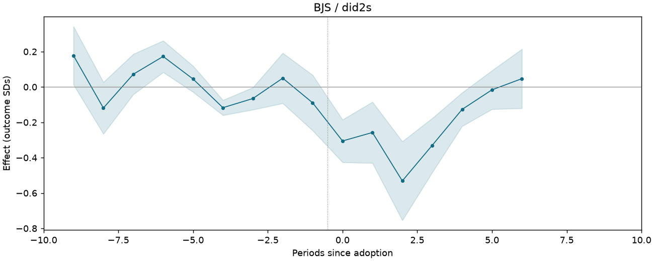 BJS / did2s event study