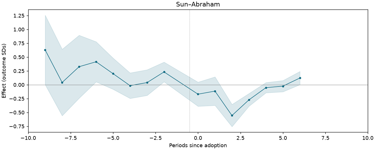Sun–Abraham event study