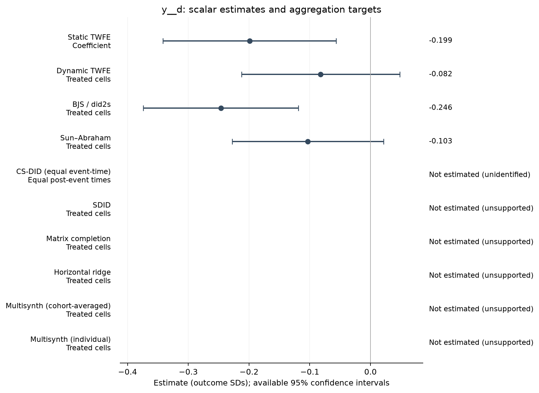 S22-P042: point estimates, targets and available 95% intervals