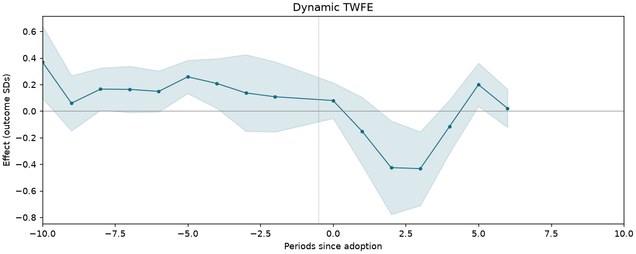 Dynamic TWFE event study