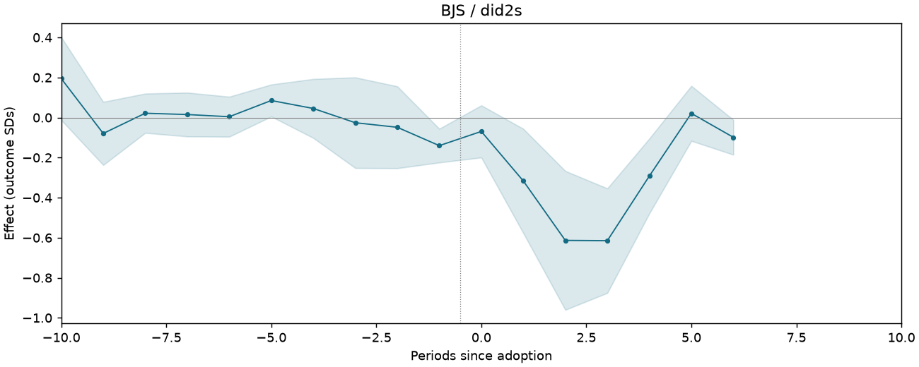 BJS / did2s event study