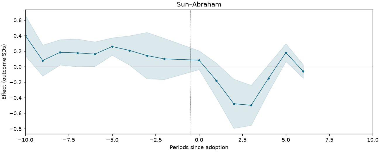 Sun–Abraham event study