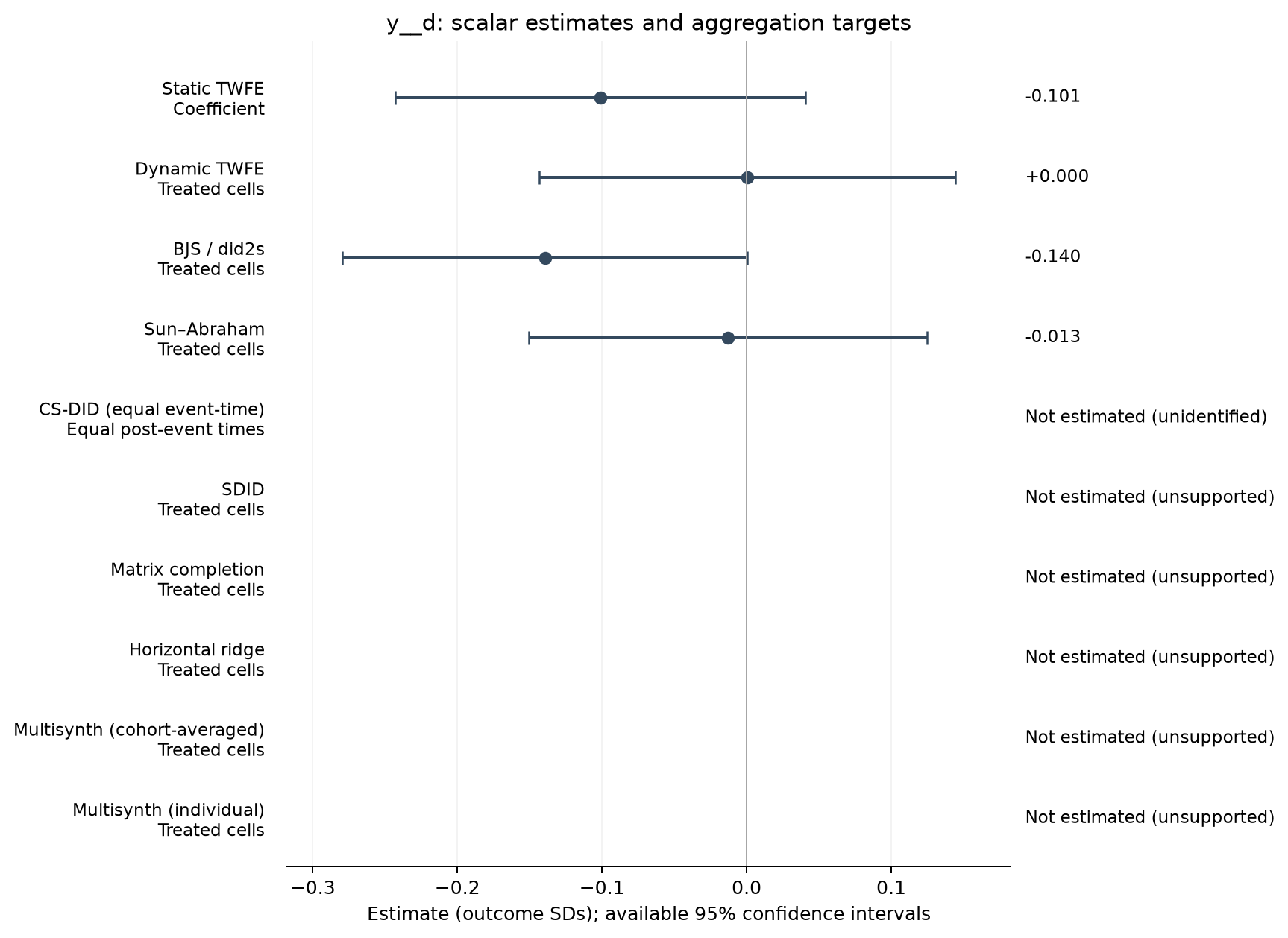 S22-P043: point estimates, targets and available 95% intervals
