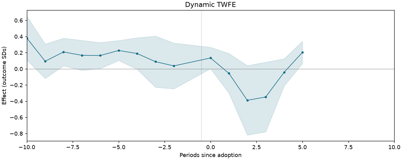 Dynamic TWFE event study