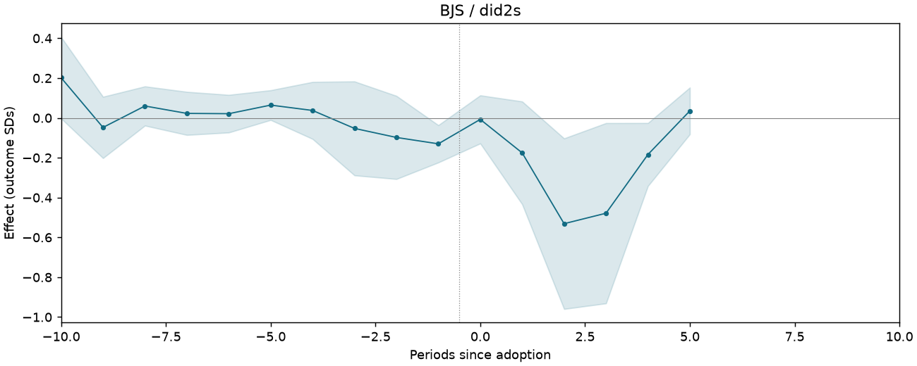 BJS / did2s event study