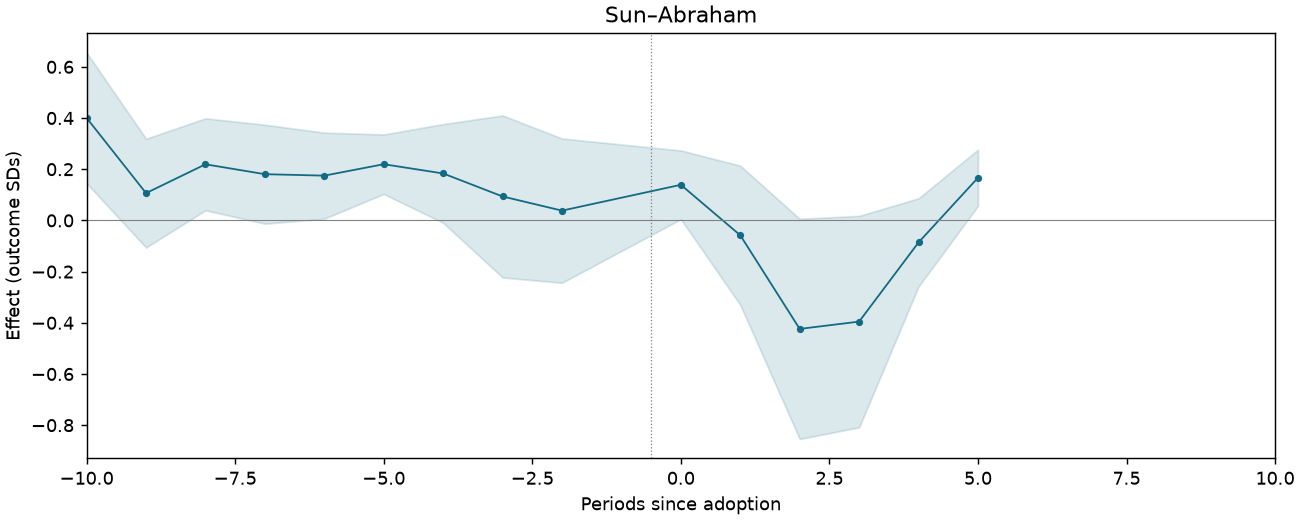Sun–Abraham event study
