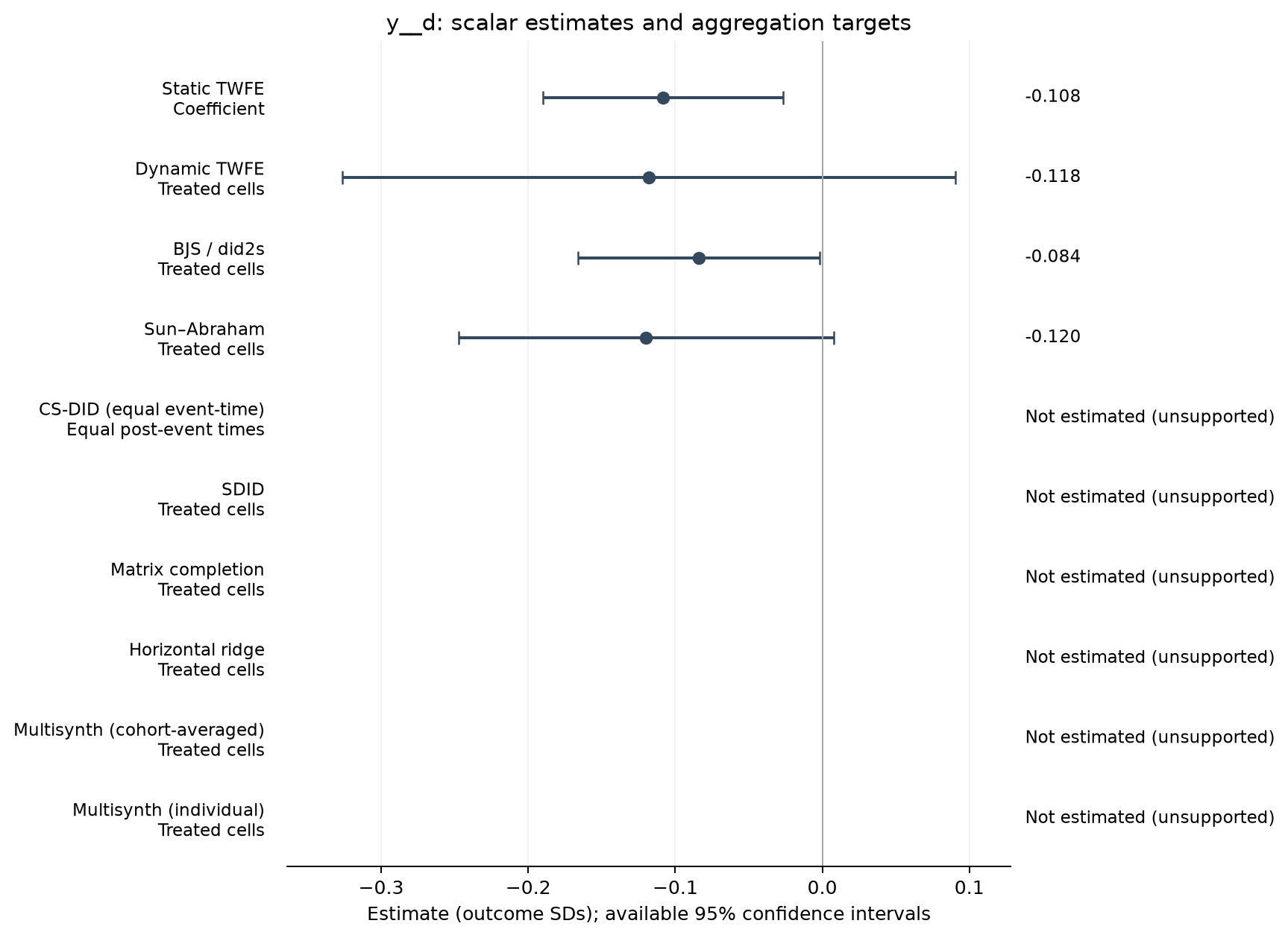 S22-P044: point estimates, targets and available 95% intervals