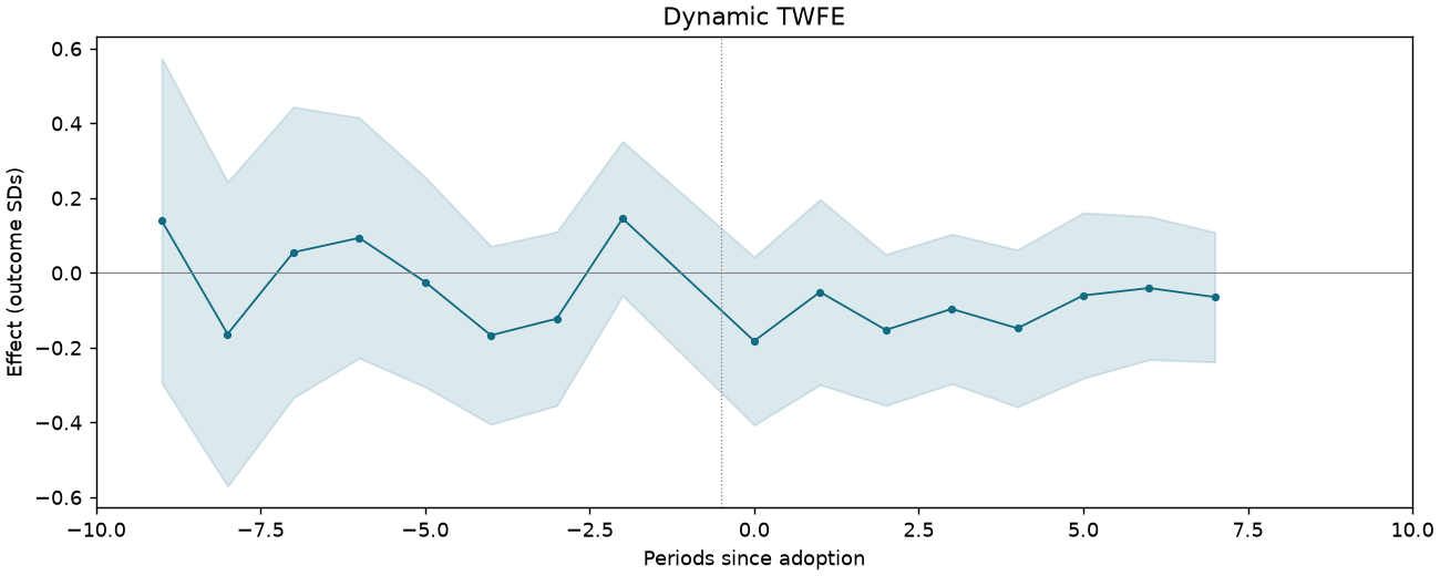 Dynamic TWFE event study