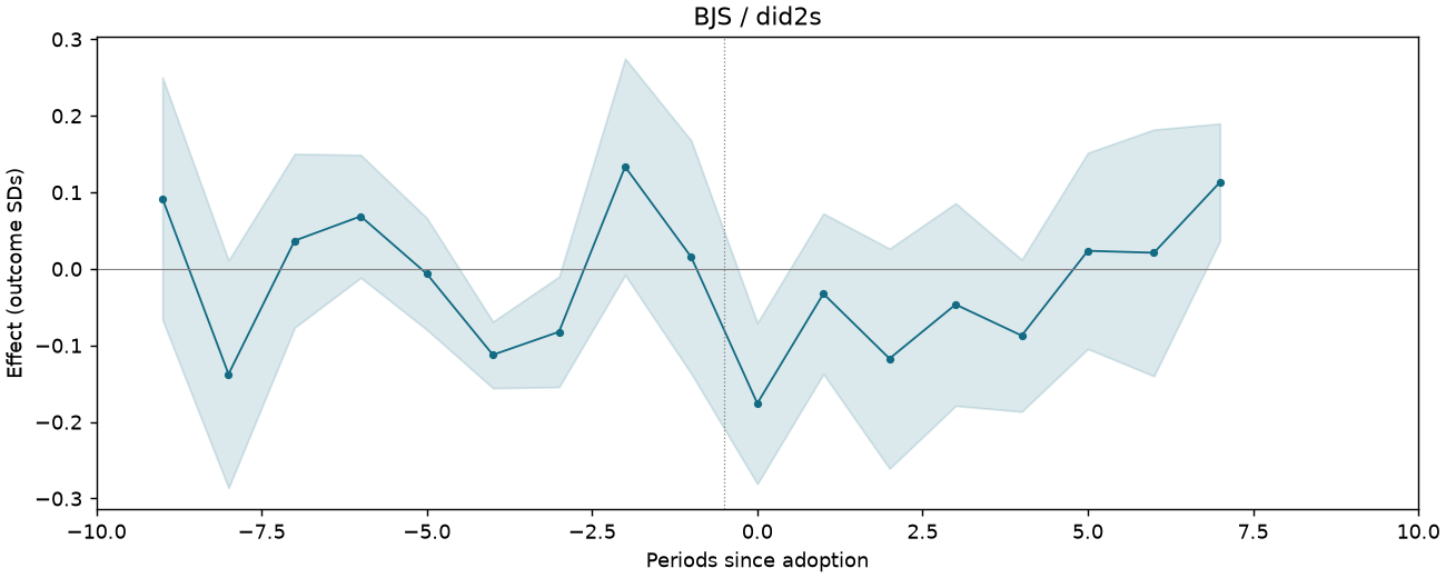 BJS / did2s event study