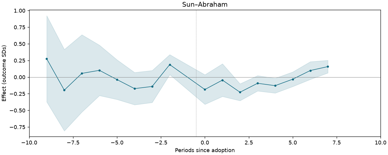 Sun–Abraham event study