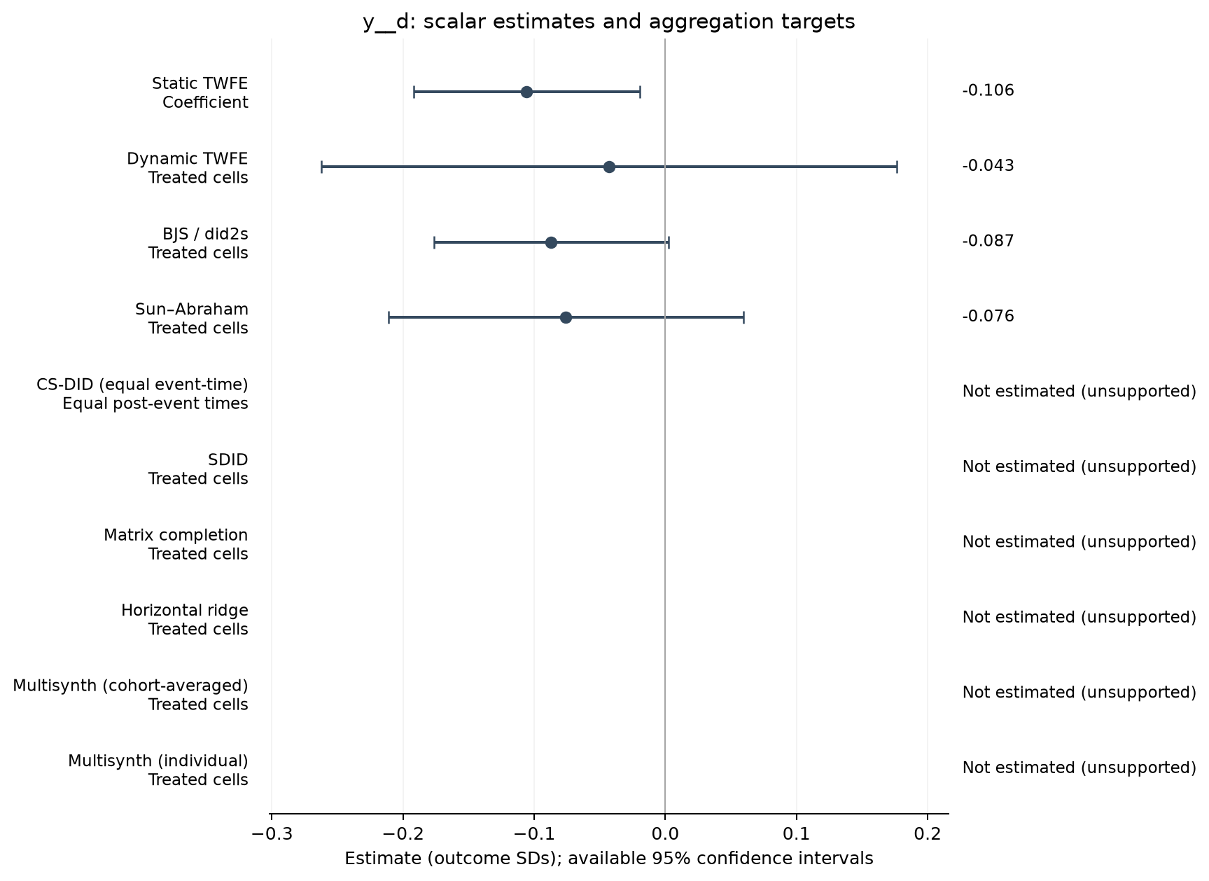 S22-P045: point estimates, targets and available 95% intervals