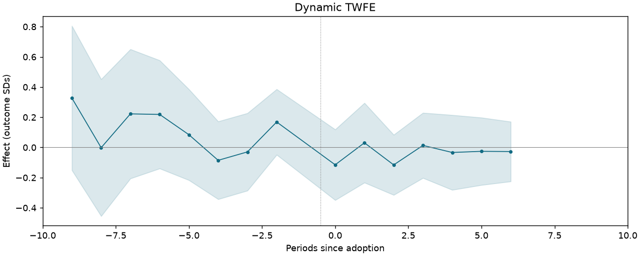 Dynamic TWFE event study