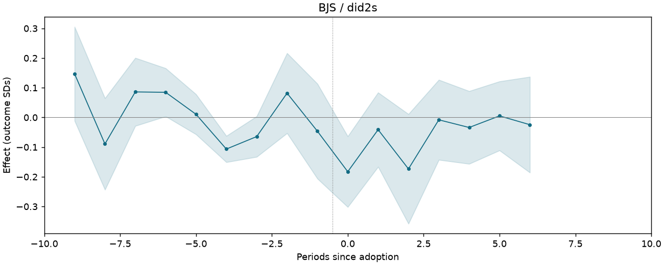 BJS / did2s event study