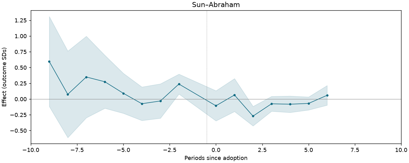 Sun–Abraham event study