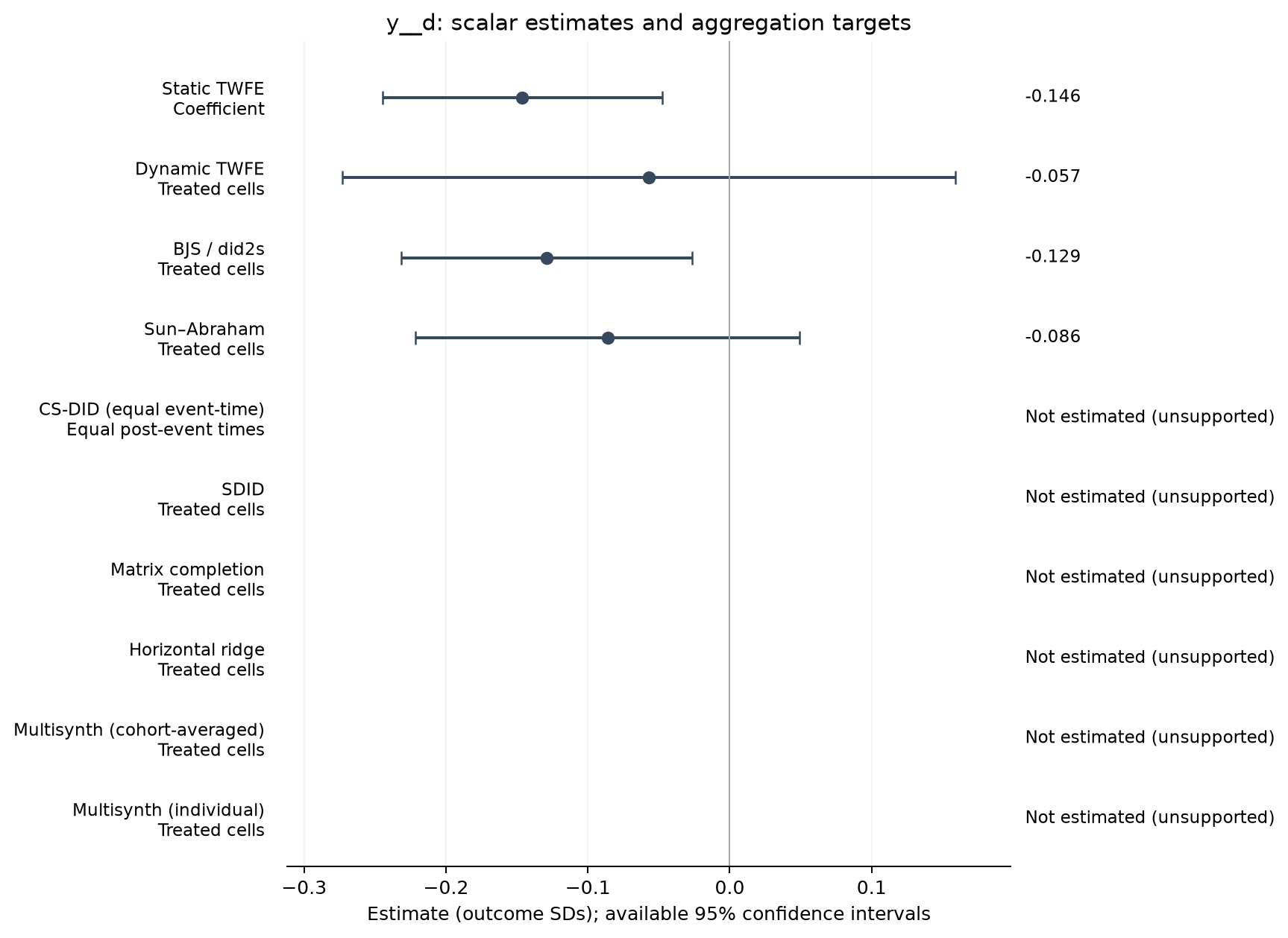 S22-P046: point estimates, targets and available 95% intervals