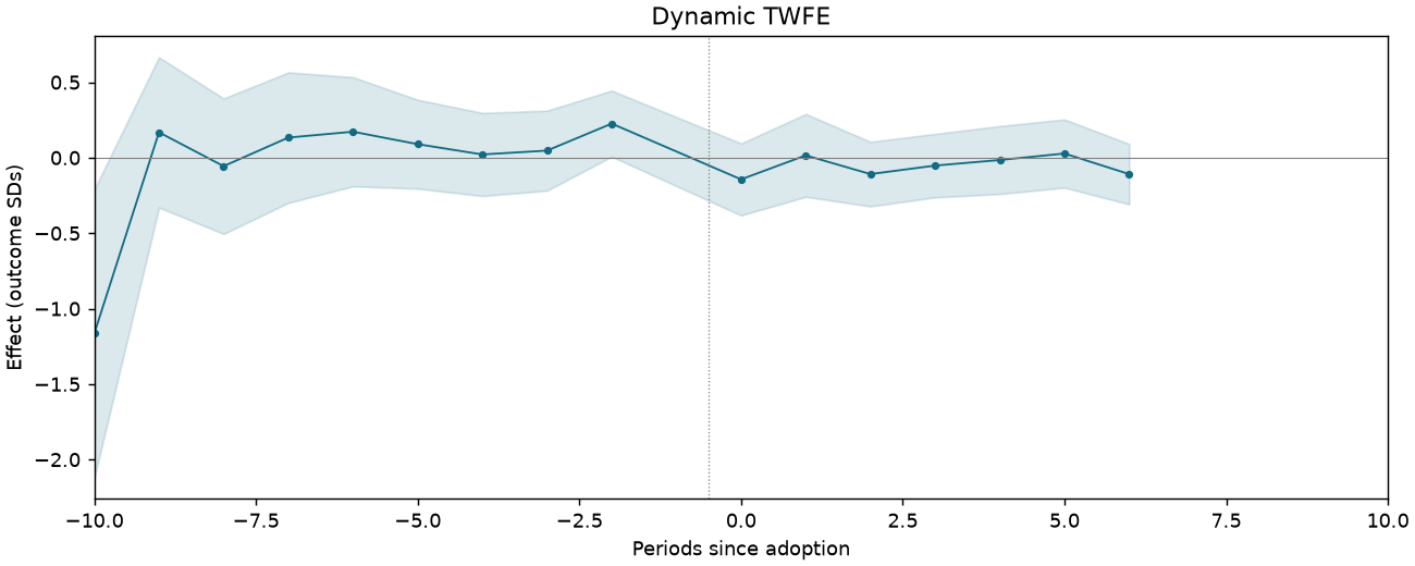 Dynamic TWFE event study