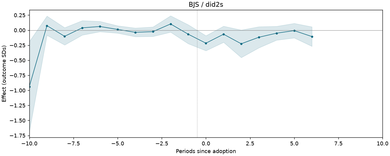 BJS / did2s event study