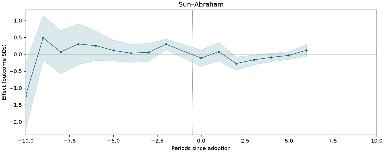 Sun–Abraham event study