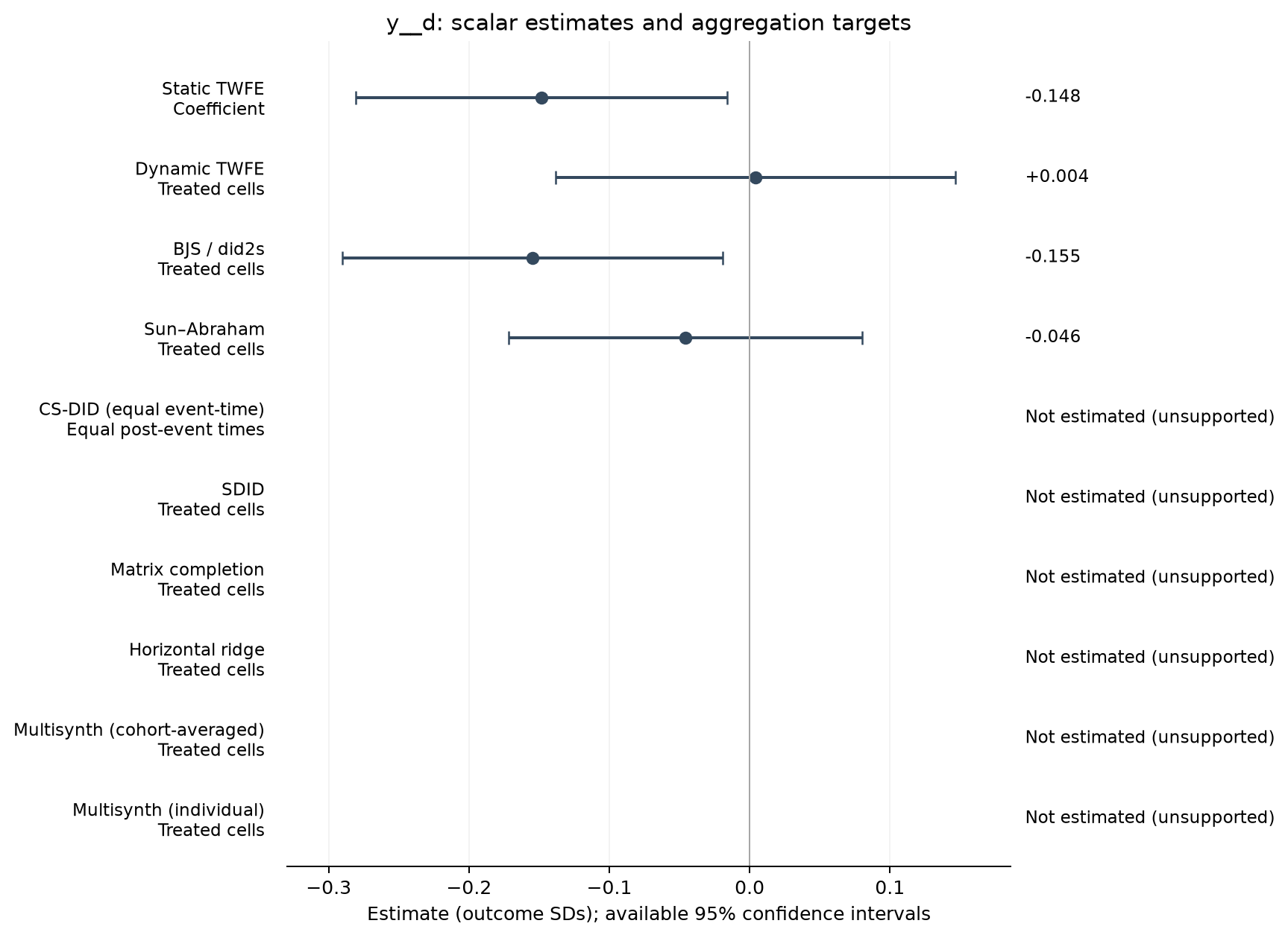 S22-P047: point estimates, targets and available 95% intervals