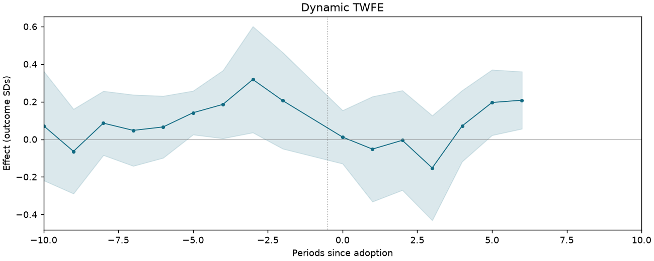 Dynamic TWFE event study