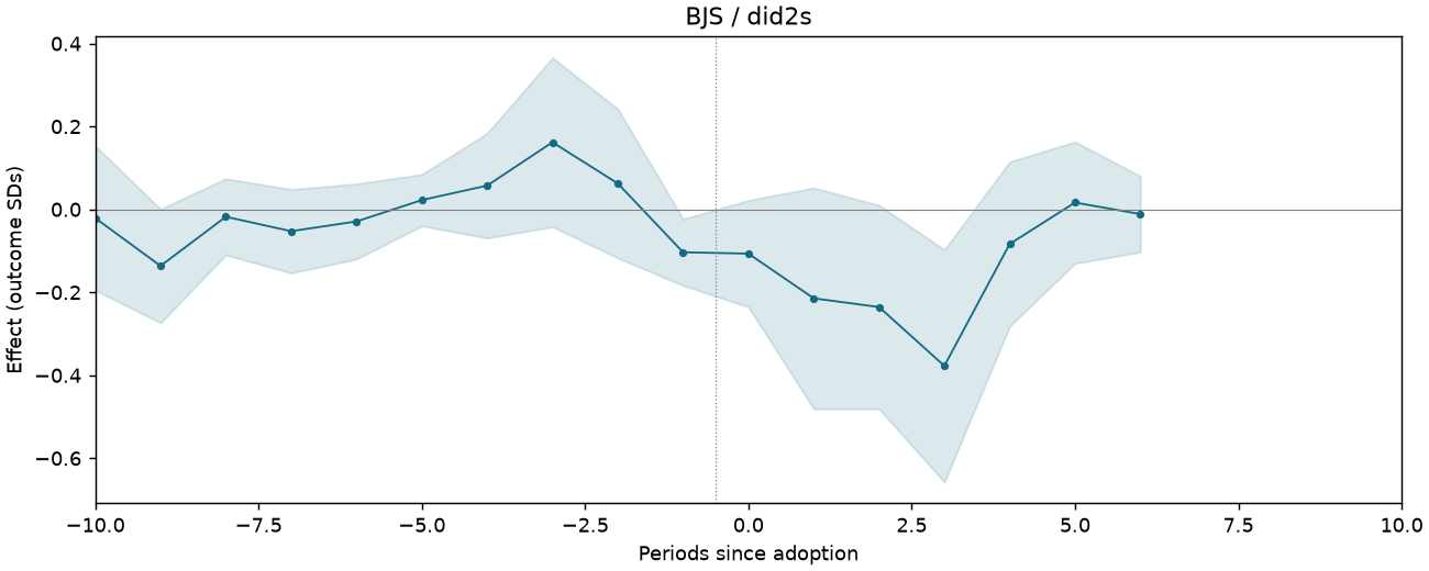 BJS / did2s event study