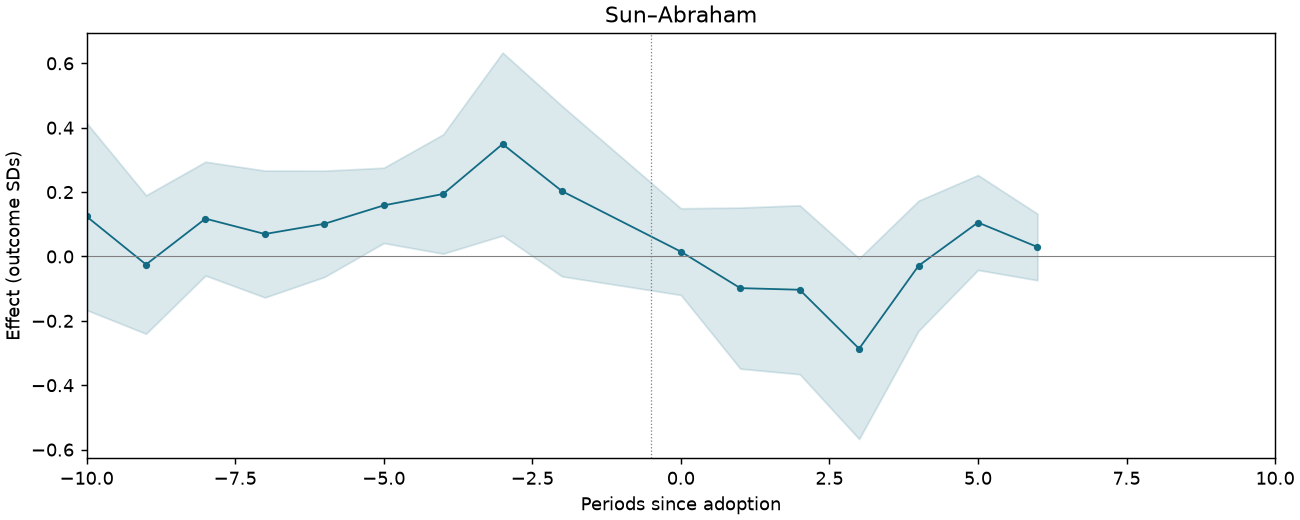Sun–Abraham event study
