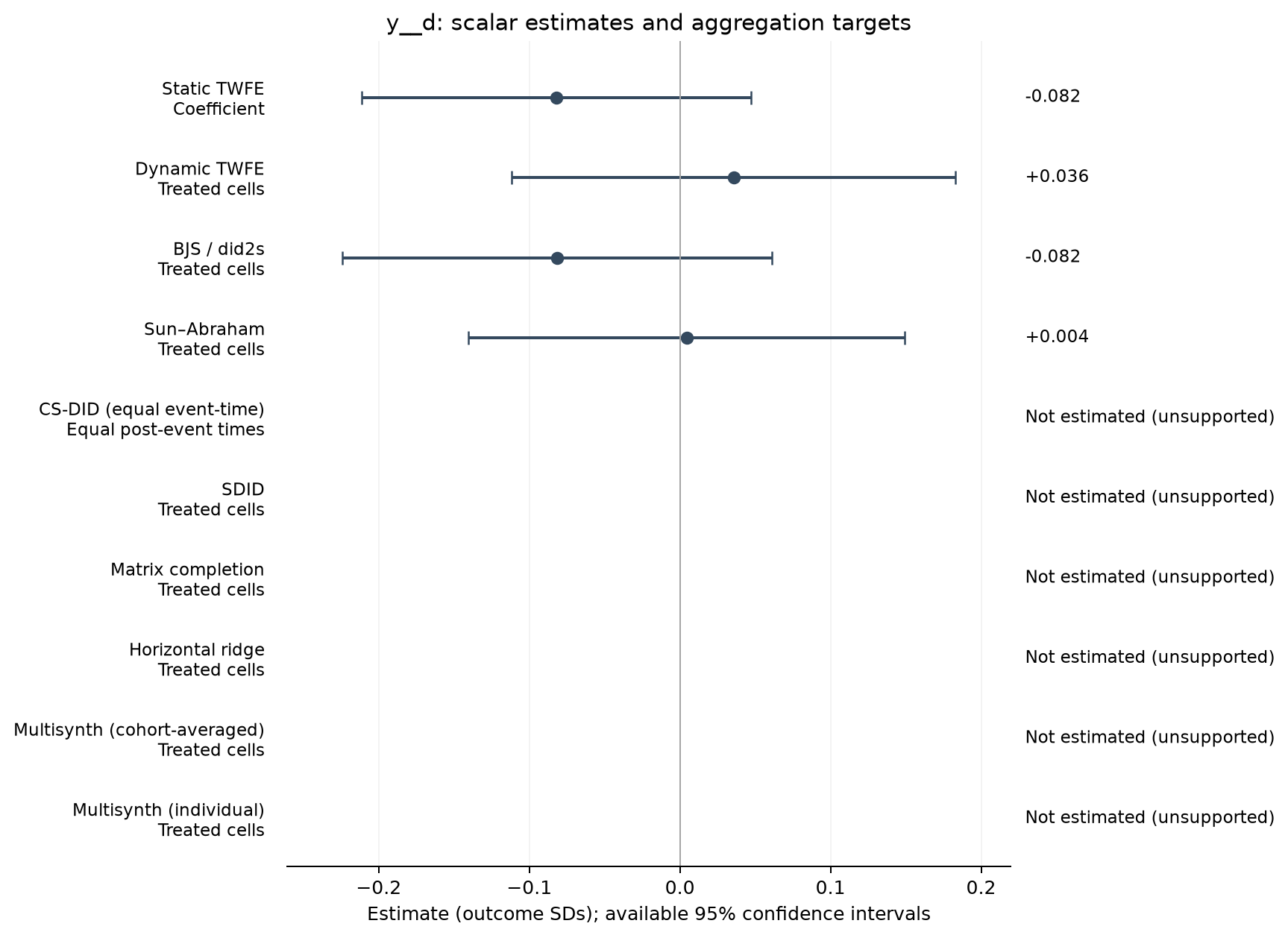 S22-P048: point estimates, targets and available 95% intervals