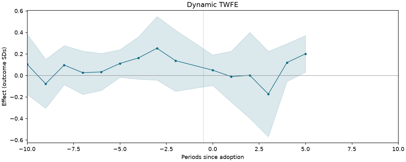Dynamic TWFE event study