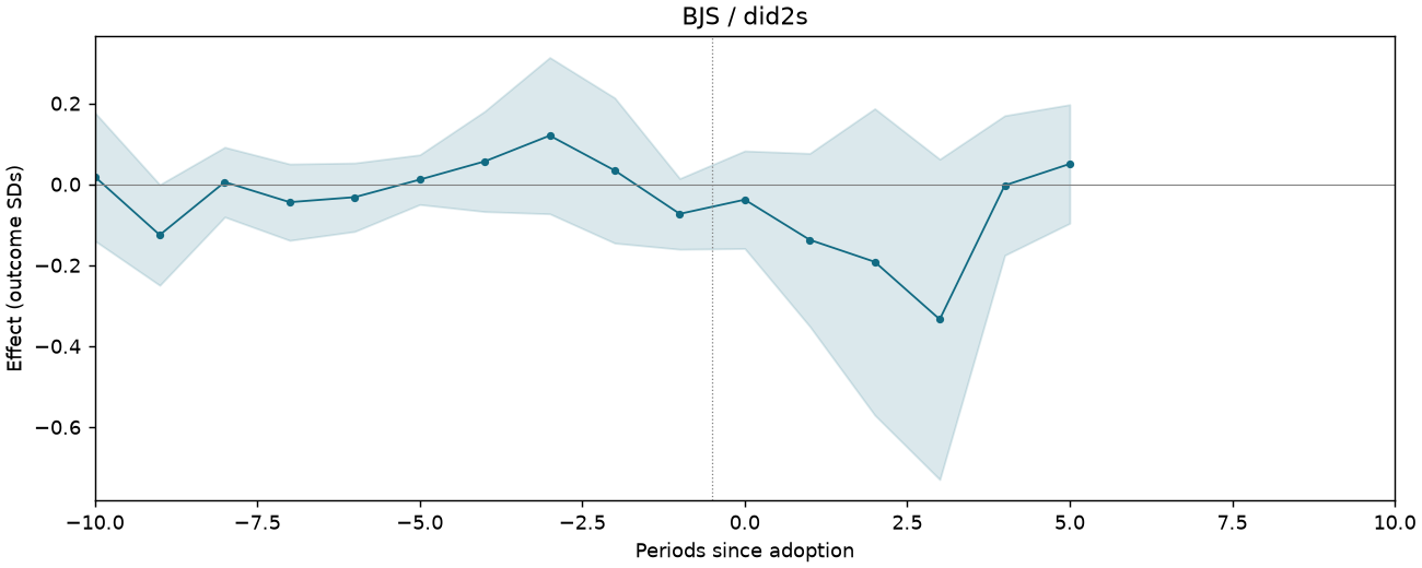 BJS / did2s event study