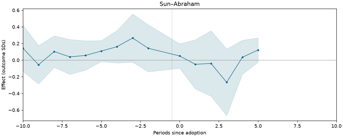 Sun–Abraham event study